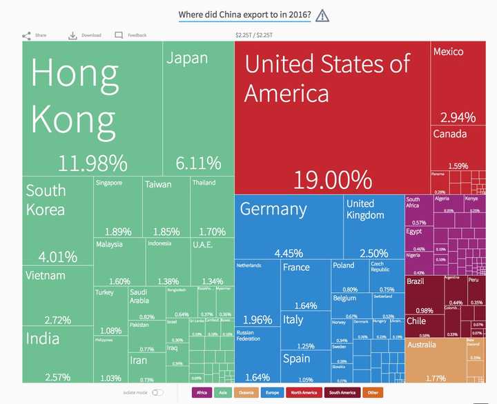 中国主要从美国进口和出口了些什么？