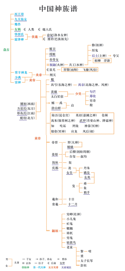 黄帝 帝喾 颛顼 之间的继承及族谱关系?