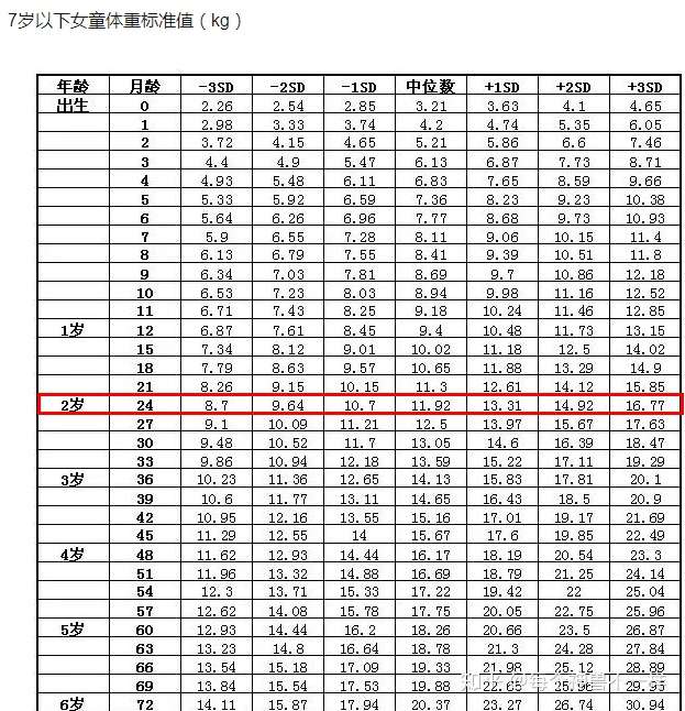 两岁大的宝宝身高体重是多少?