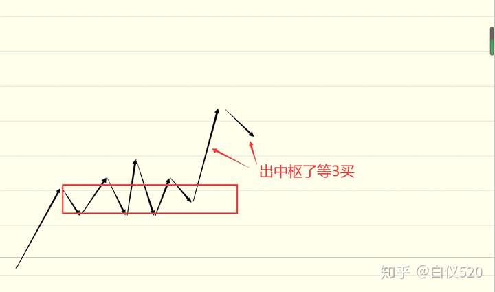 最简单的缠论分析操作选股逻辑1买后有2买2买后有类2买类2买后有3买