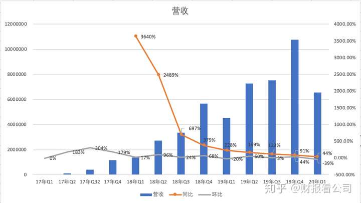 拼多多2020年q1财报说明了什么?