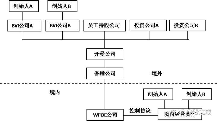 31什么是vie结构为什么要构建vie结构