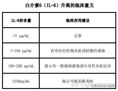 1分钟读懂炎症指标里的急先锋白介素6