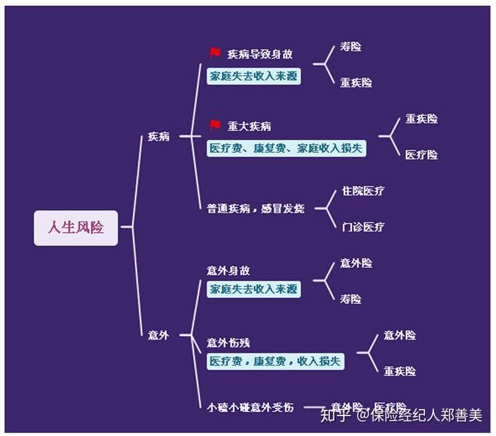 人生风险一览表