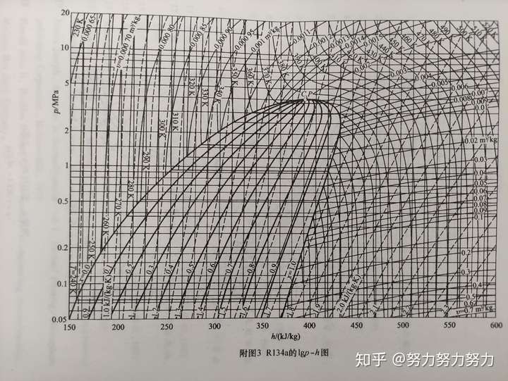 在一个状态点上,制冷剂具有确定的压力,温度,比容,焓和熵,以及蒸气所