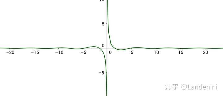 求y=cosx/x的图像.