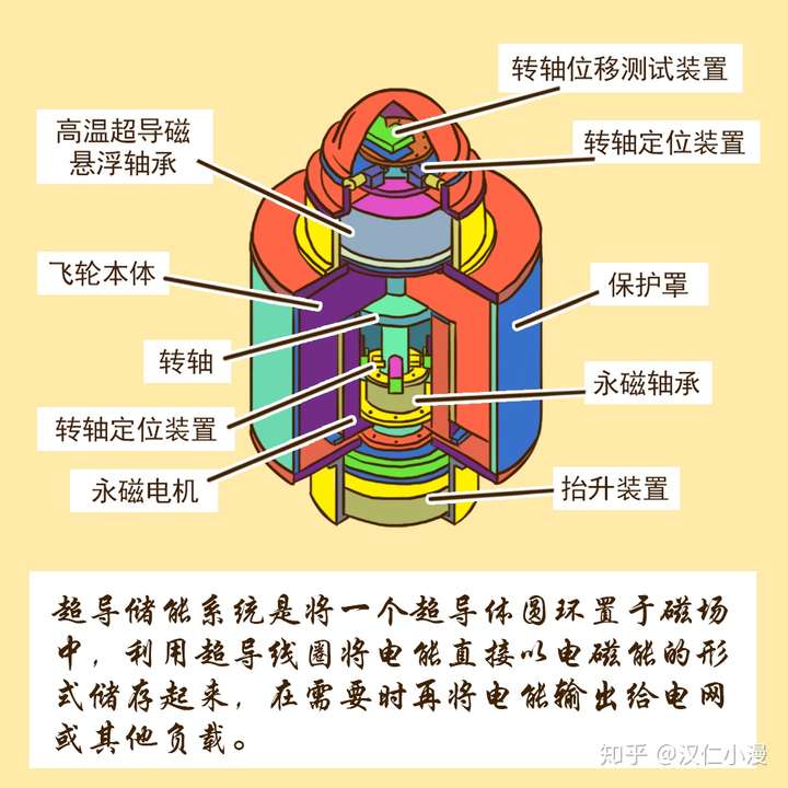 你听说过超导储能和电容储能吗?
