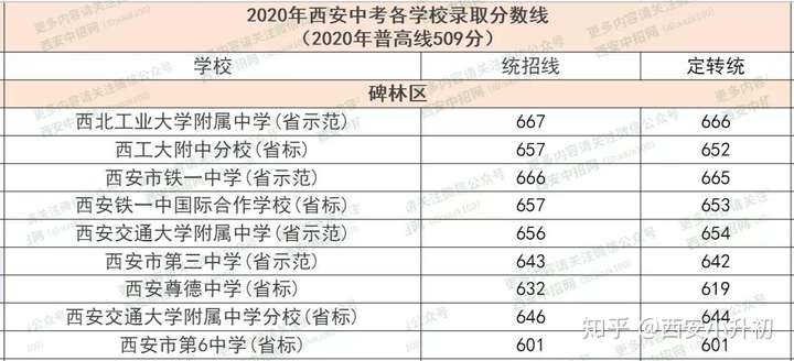 重磅西安中考117所学校录取分数线出炉