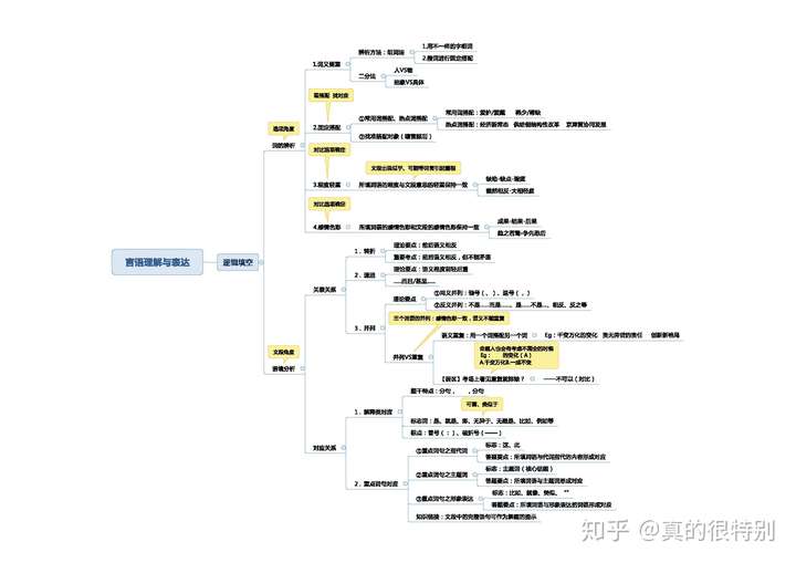 思维导图来帮你!这份思维导图你一定要把握住!