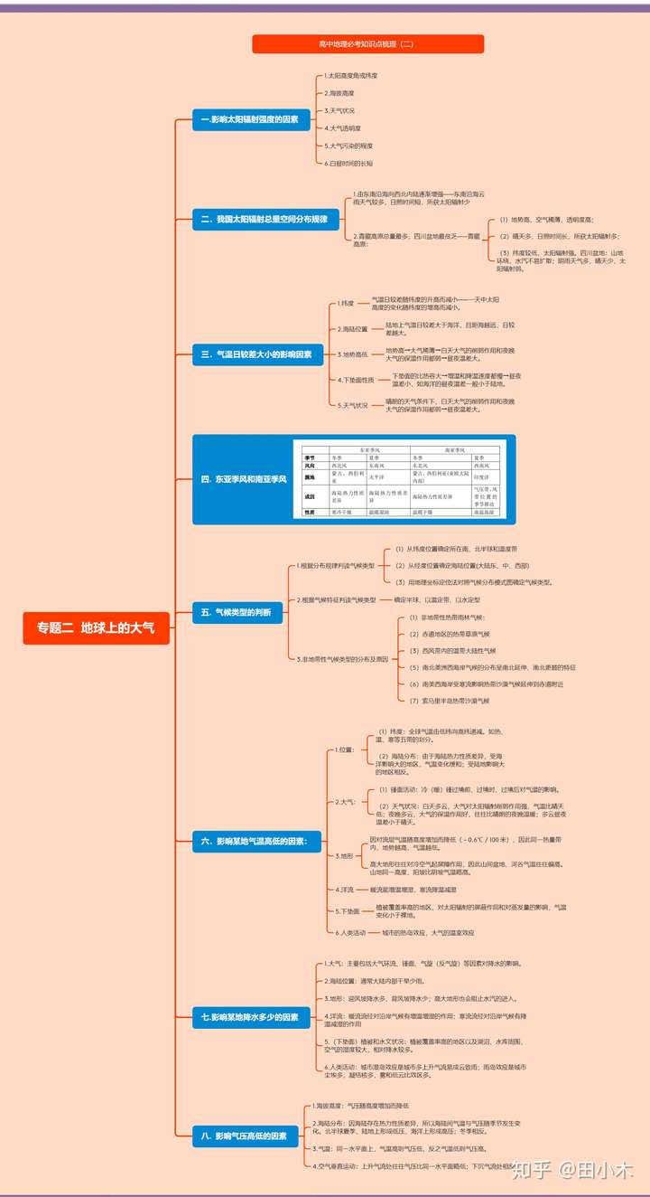 高中地理知识点梳理二地球上的大气