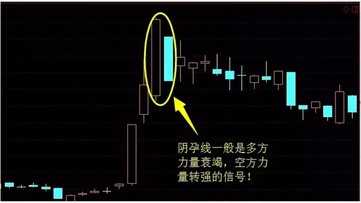 k线技巧之孕线形态