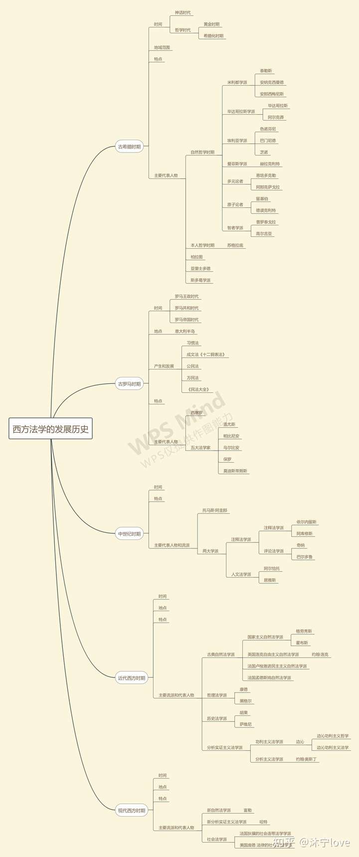 法理学初阶思维导图