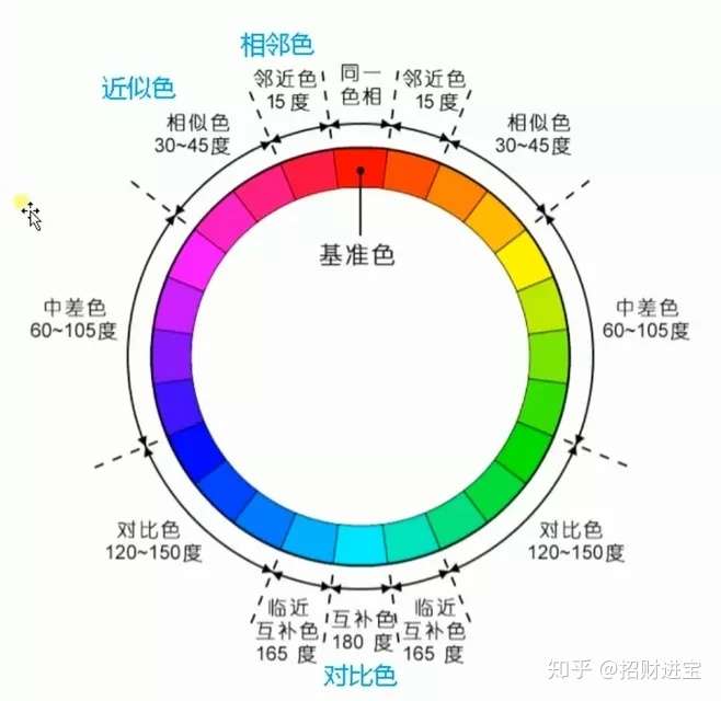 相邻色近似色中差色对比色互补色我们都是关系户