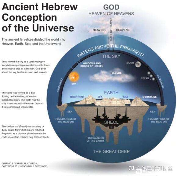 地平论下的"世界,天体的运行轨迹应该是怎么样的?