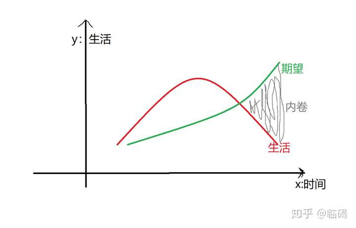 怎样通俗易懂地解释内卷是什么意思?