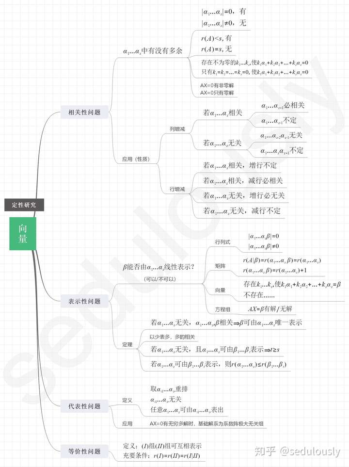 考研数学线性代数做题思路总结思维导图