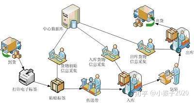 管理体系的设计思想是经过rfid电子标签作为仓储办理过程中物品的信息