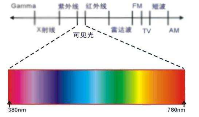 为什么阴天时自然光色温更高,更偏蓝,而朝霞和晚霞却色温更低,更偏光