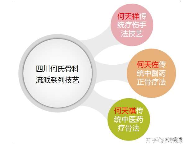 四川何氏骨科开派奠基人何仁甫