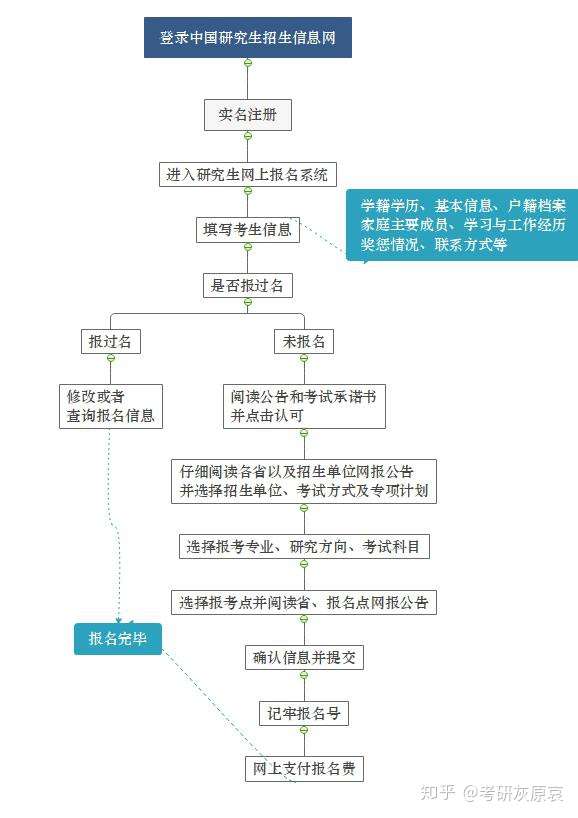 预报名倒计时两天最全预报名流程图附10个注意事项