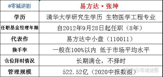 【易方达·张坤】中国公募基金界的"巴菲特"