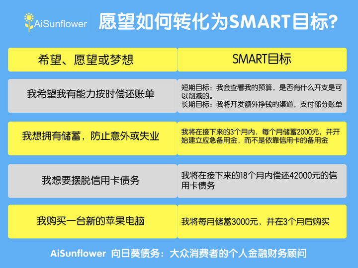 用smart原则来制定个人财务目标