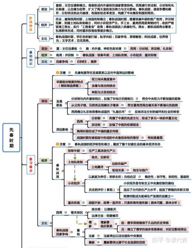 文综252历史满分! 高分学霸分享23张思维导图,考前复习的宝藏!