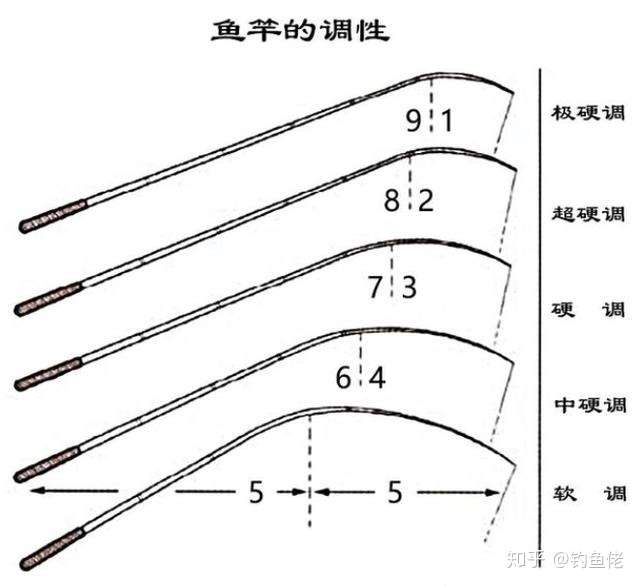 鱼竿调性是什么意思本汀神鹤28调鱼竿综合性最好上可博大下可钓小