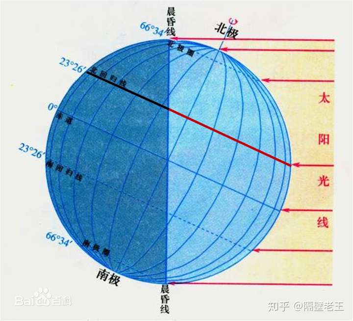 图片是晨线,昏线在地球背面,也就是示意吧