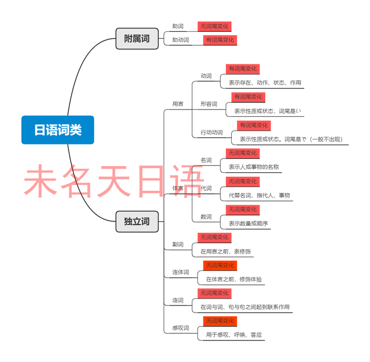 干货一张思维导图秒懂日语词类划分