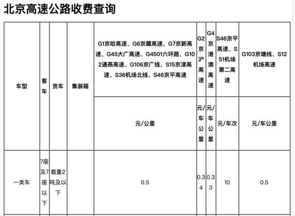 北京市京新高速沙阳站至沙阳站收费2020年1月1号开始,收费由五元调整