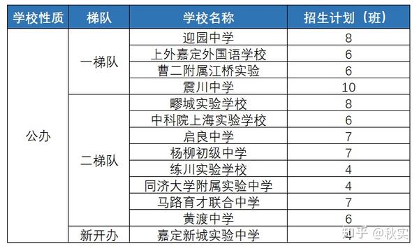 嘉定区优质初中学区介绍