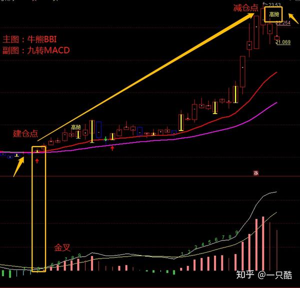 通达信精选指标——牛熊bbi 九转macd「已测试」