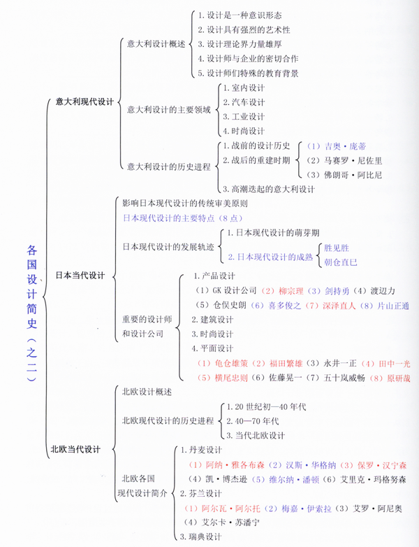 04,世界现代设计史的高效记忆方法 1:构建知识体系 3:时间轴,历史框架