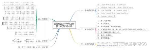 统编版语文一年级上册各单元思维导图考点梳理,可下载