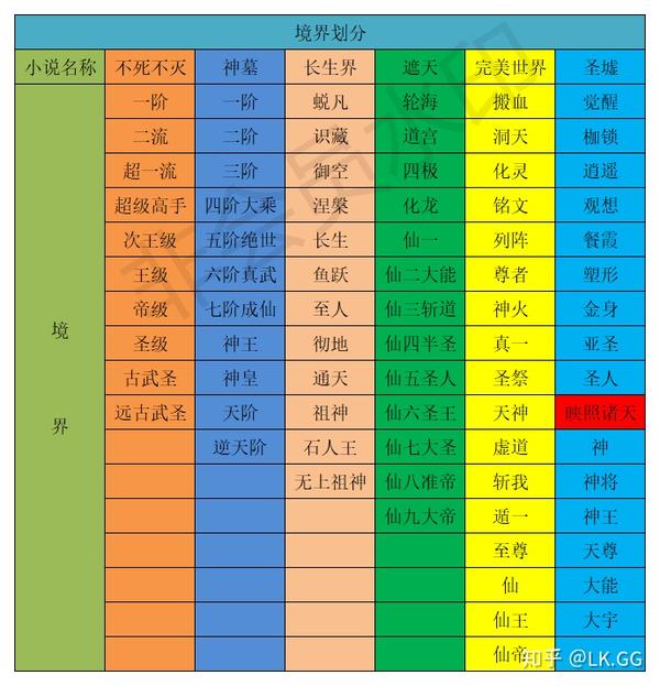 《长生界》属于《神墓》世界的一个另类插曲 ,《遮天》《完美世界》