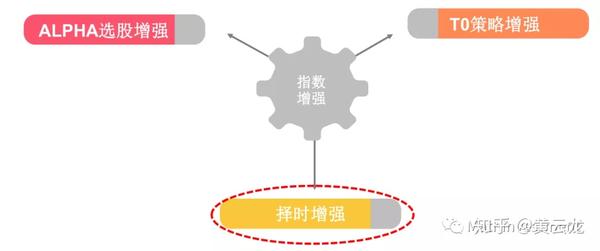 67关注择时增强与选股增强:指增策略的两种实现方式 1 小时前 股票