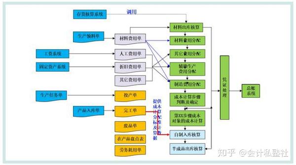 十, 存货核算系统功能结构 十一, 外购入库核算流程 十二, 外购暂估