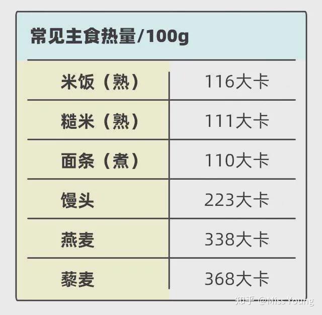 但是由于 燕麦的热量并不低(每100g燕麦含热量338大卡,相当于同等