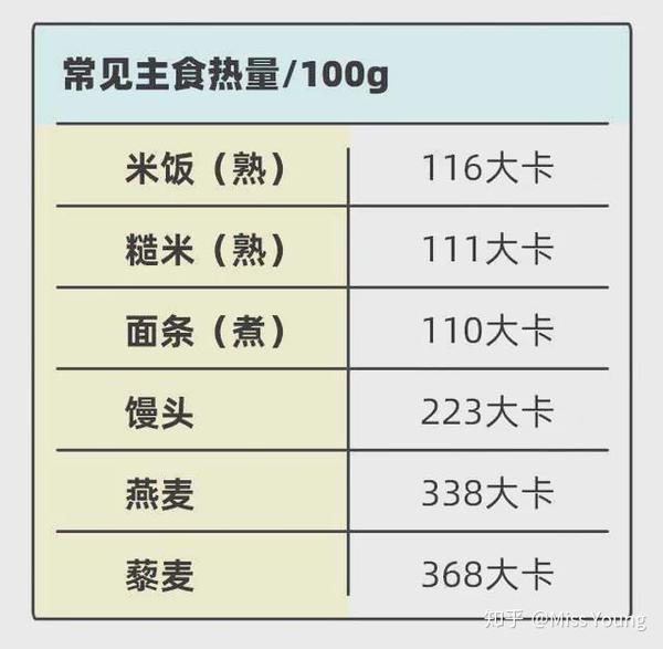 但是由于 燕麦的热量并不低(每100g燕麦含热量338大卡,相当于同等