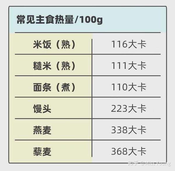 但是由于 燕麦的热量并不低(每100g燕麦含热量338大卡,相当于同等