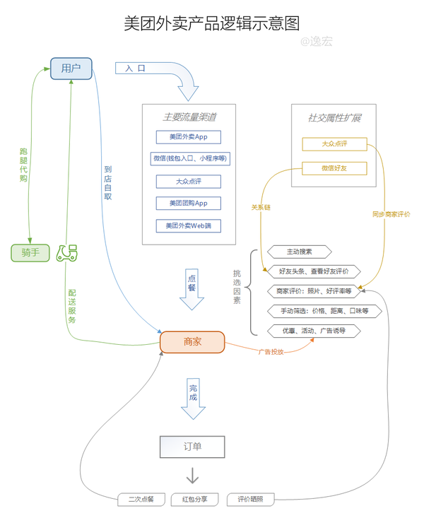 美团外卖产品逻辑示意图(来源:逸宏使用 visio 绘制)