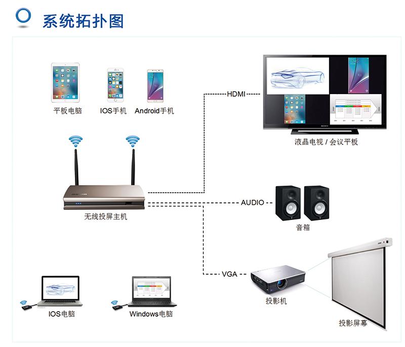 没有会议一体机,也可以实现无线投屏