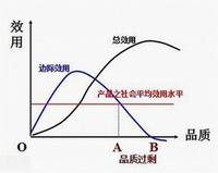 1000天概念挑战第105天商业篇边际效应