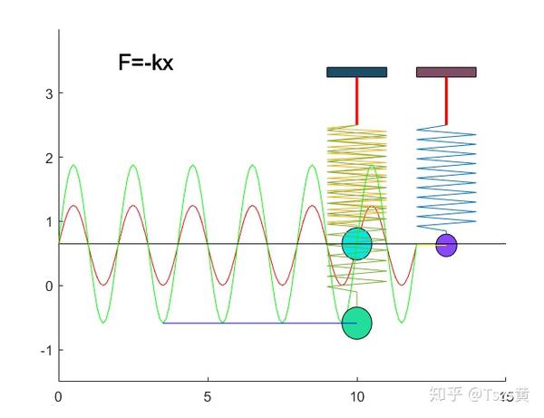 弹簧振子振动的matlab动画演示