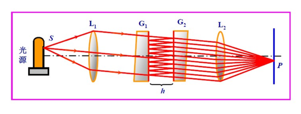 干涉仪:g1,g2板间距离可变, 标准具:g1,g2板间距离固定.