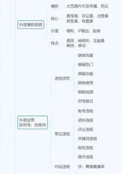 抖音运营全攻略(思维导图) 抖音运营全攻略(思维导图)