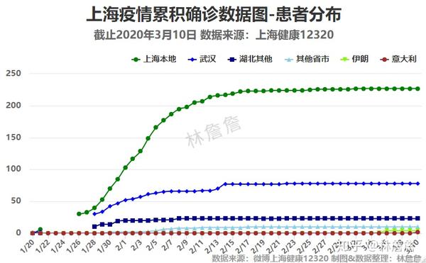 上海疫情数据可视化20200310