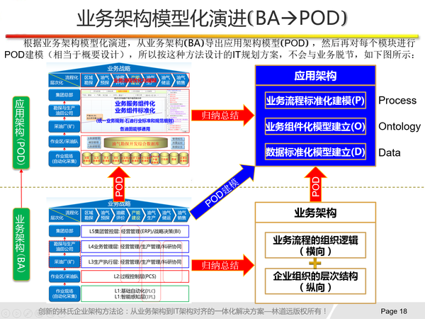 林氏企业架构方法论与顶层设计新方法