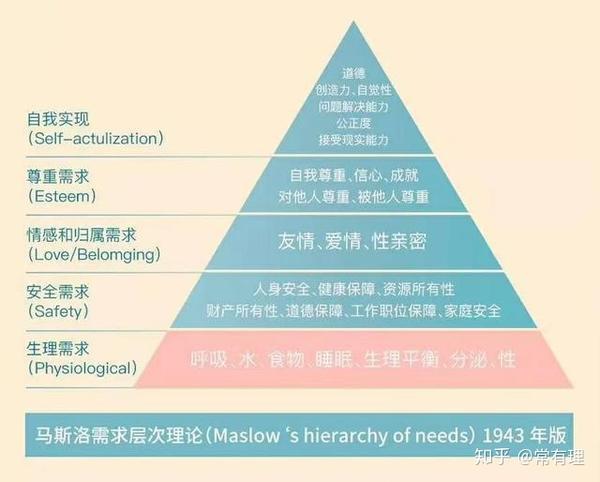 马斯洛需求层次理论